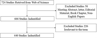 Research Hotspots and Effectiveness of Transcranial Magnetic Stimulation in Pain: A Bibliometric Analysis